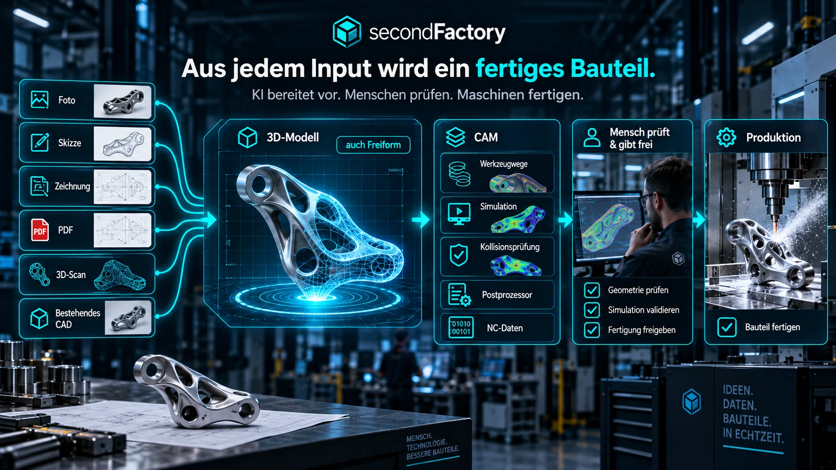 Vom Input über 3D-Modell und CAM bis zur Produktion