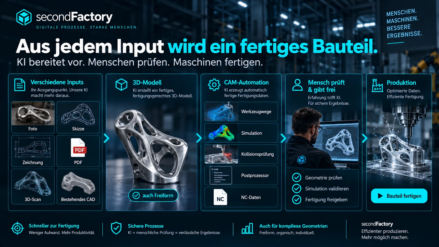 Aus jedem Input wird ein fertiges Bauteil