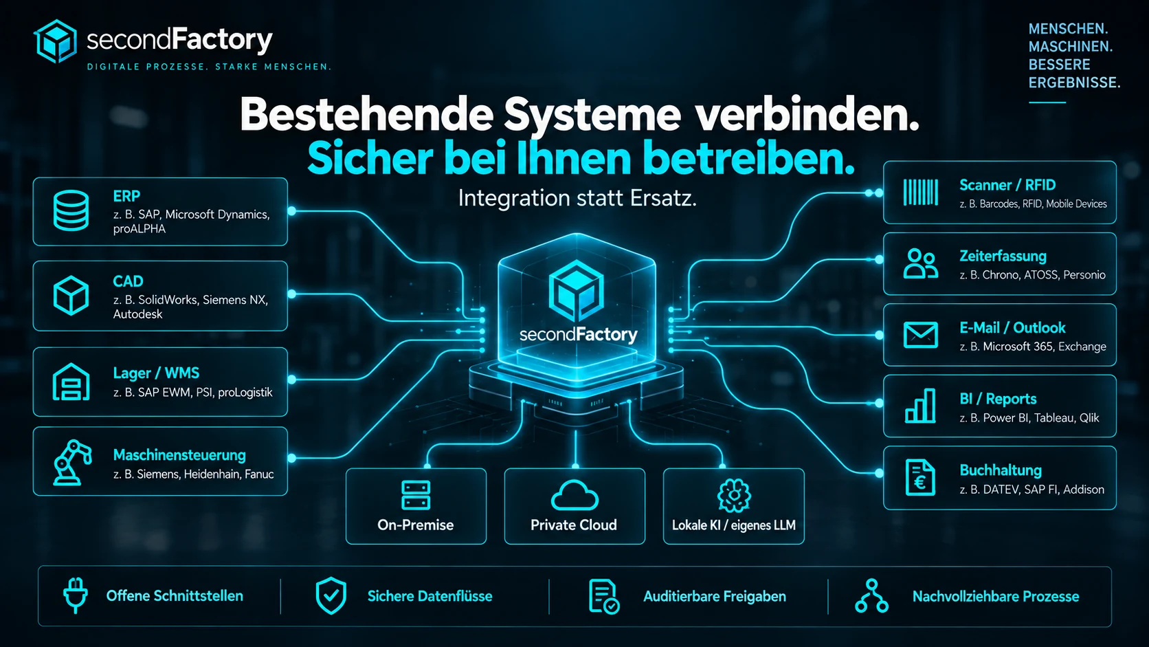 Integrationen