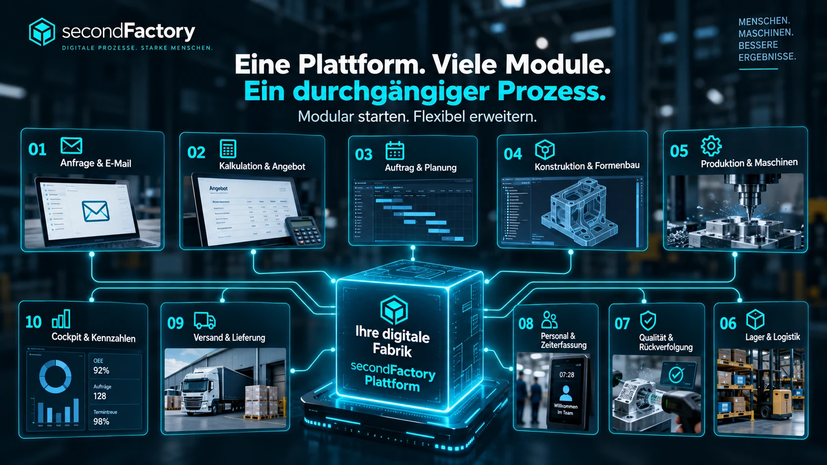 Eine Plattform, viele Module, ein durchgängiger Prozess